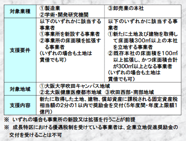 【大阪府】企業誘致・企業立地におすすめの自治体7選！優遇制度・補助金をわかりやすく解説
